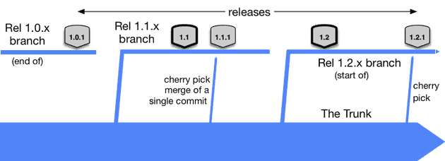 Branch for Release